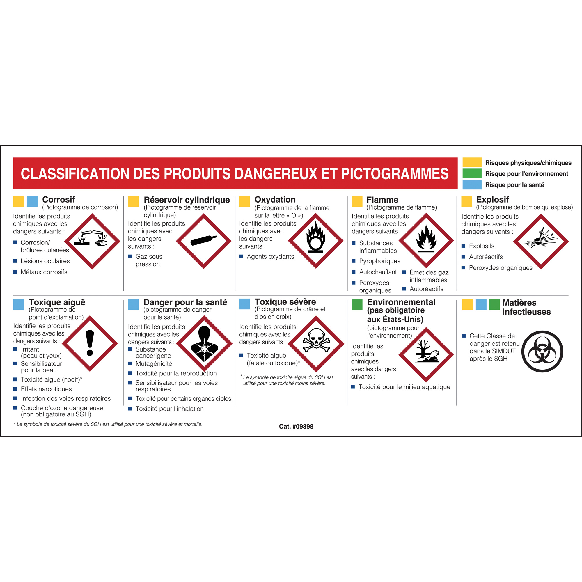 Petit tableau de classification des risques pour fiches signalétiques - Français